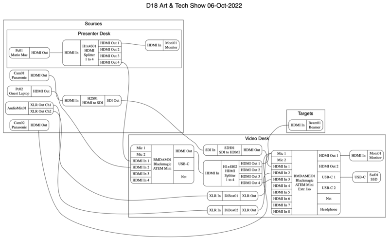 20221006 D18 Art Tech Show WireDiagram.png