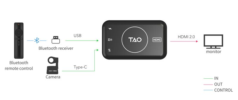 RGBlink TAO 1tiny uvc2hdmi.jpeg