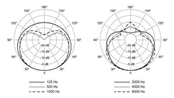 Shure sm58 polar pattern.png